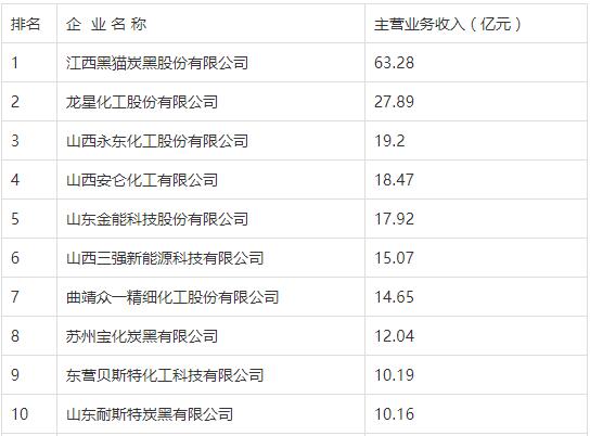 2020年度炭黑行业十强企业名单