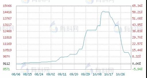 　暴涨200%！半个月跌回一半！