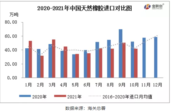 2020-2021年中国天然橡胶进口对比图