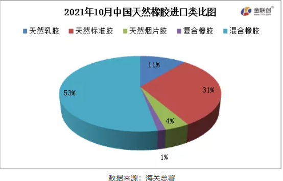 2021年10月中国天然橡胶进口类比图