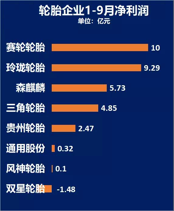 轮胎企业1-9月净利润