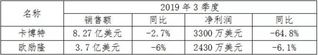 国际炭黑公司陆续公布前三季度报表