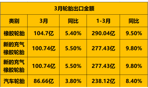 轮胎出口金额上升
