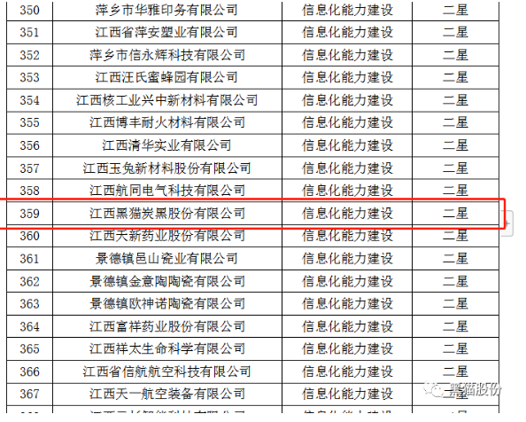 ,从江西省工业和信息化厅获悉,黑猫股份荣获2022年省级信息化和工业化融合示范企业榜单。 ,从江西省工业和信息化厅获悉,黑猫股份荣获2022年省级信息化和工业化融合示范企业榜单。