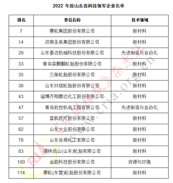 1668503710197406.png 21家橡企上榜科技领军企业名单