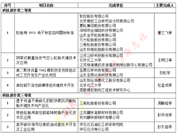 1673835813123275.png 3轮胎等项目获科技进步奖